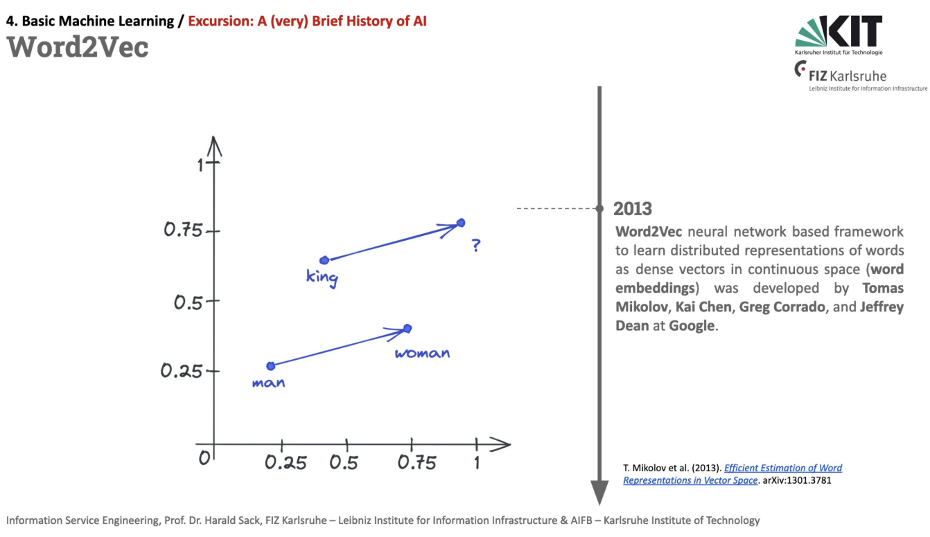 PDF p.20: Word2Vec 벡터 공간 예시 (man -&gt; king, woman -&gt; ?)